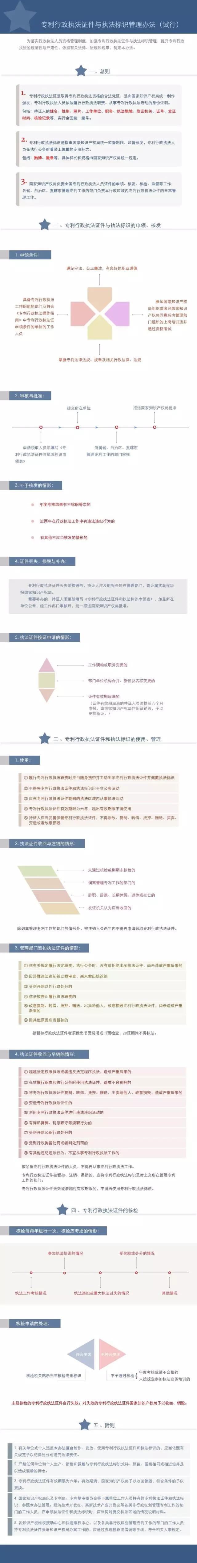 國(guó)知局：《專(zhuān)利行政執(zhí)法證件與執(zhí)法標(biāo)識(shí)管理辦法（試行）》